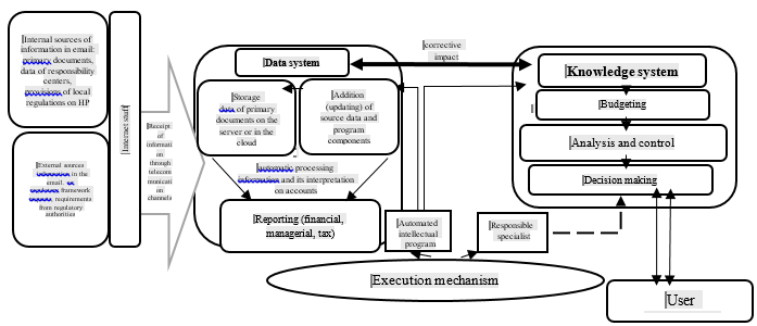 Model of accounting information management of the organization based on the use of ICS (Source: Authors)
